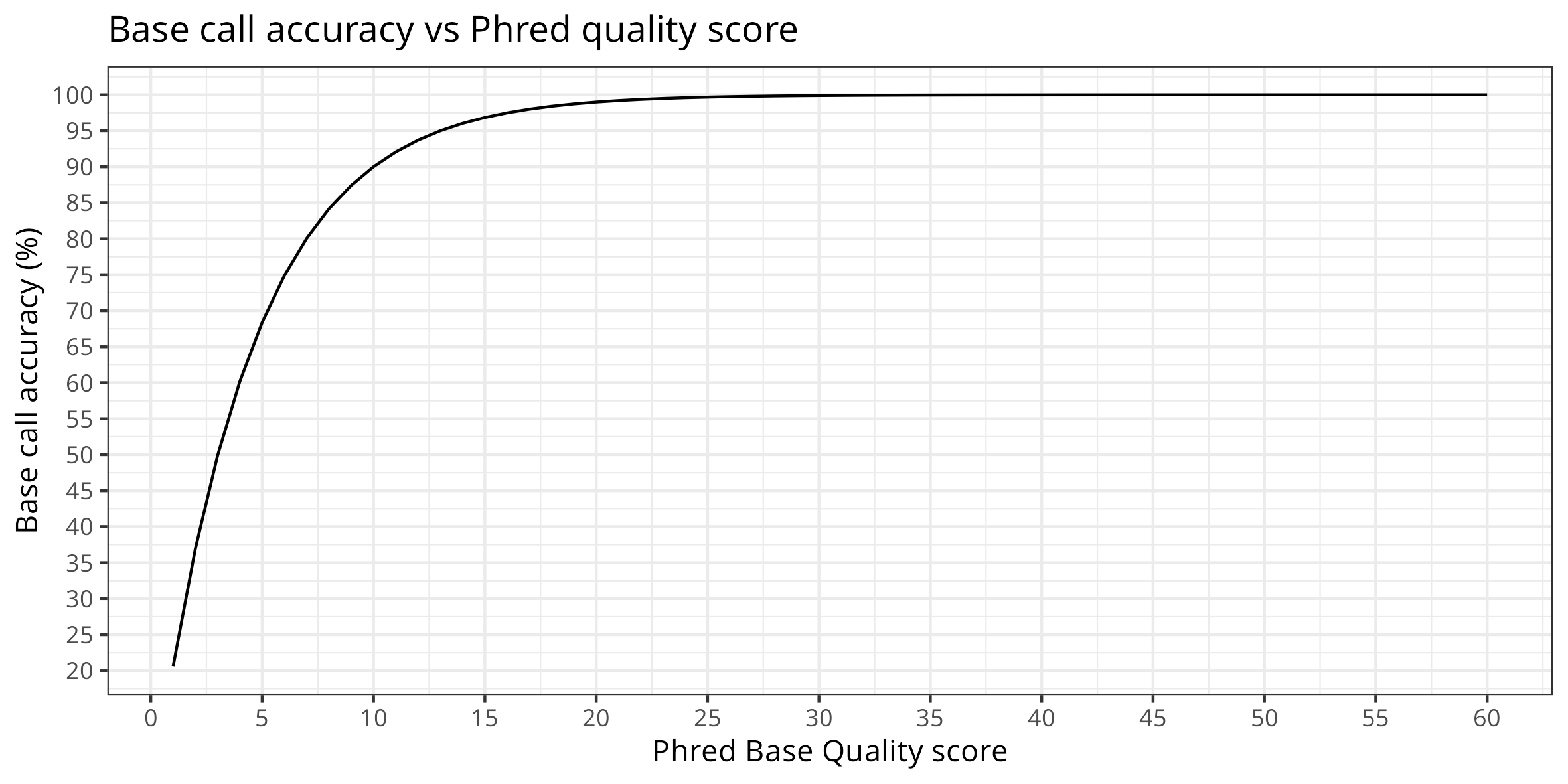 Relation Phred and accuracy